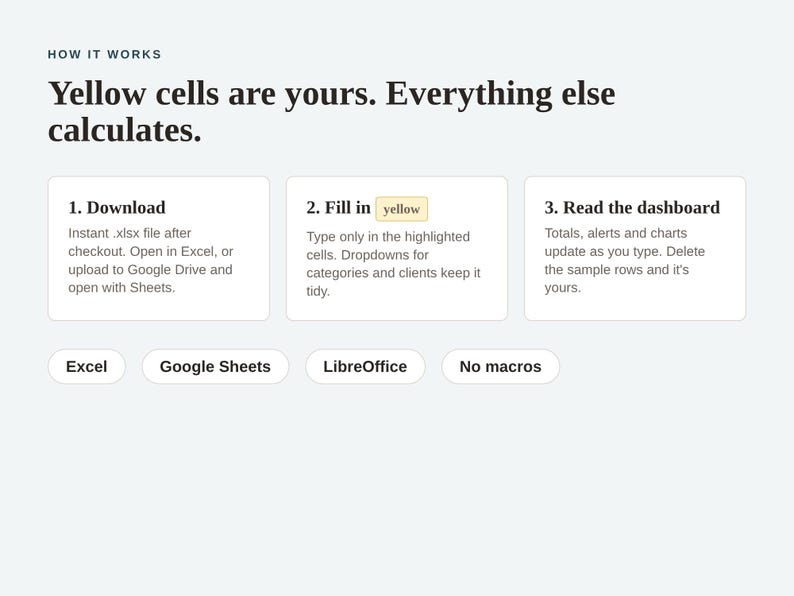 K&ouml;nnte beinhalten: Eine Anleitungsgrafik mit der &Uuml;berschrift HOW IT WORKS und dem Text Yellow cells are yours. Everything else calculates. Sie beschreibt drei Schritte: 1. Download, 2. Fill in yellow und 3. Read the dashboard. Darunter stehen die Bezeichnungen Excel, Google Sheets, LibreOffice und No macros.