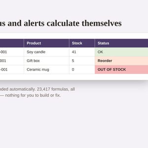 May include: A digital table titled Status and alerts calculate themselves, displaying SKU, Product, Stock, and Status columns. Rows list CND-001 Soy candle with 41 in stock, GFT-001 Gift box with 5 in stock, and MUG-001 Ceramic mug with 0 in stock.
