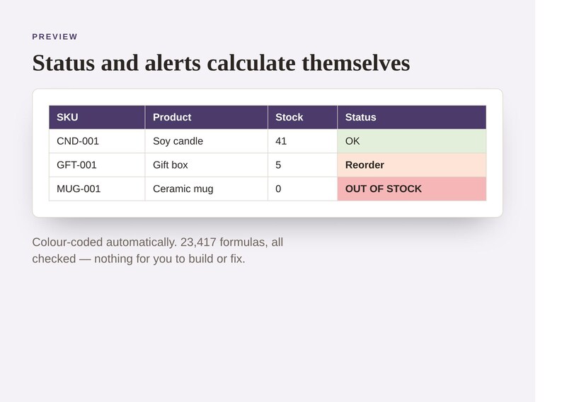 May include: A digital table titled Status and alerts calculate themselves, displaying SKU, Product, Stock, and Status columns. Rows list CND-001 Soy candle with 41 in stock, GFT-001 Gift box with 5 in stock, and MUG-001 Ceramic mug with 0 in stock.