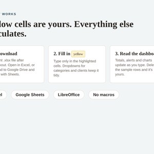 May include: An instructional graphic titled HOW IT WORKS with the text Yellow cells are yours. Everything else calculates. It outlines three steps: 1. Download, 2. Fill in yellow, and 3. Read the dashboard. Below are labels for Excel, Google Sheets, LibreOffice, and No macros.