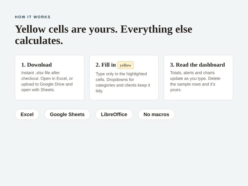 May include: An instructional graphic titled HOW IT WORKS with the text Yellow cells are yours. Everything else calculates. It outlines three steps: 1. Download, 2. Fill in yellow, and 3. Read the dashboard. Below are labels for Excel, Google Sheets, LibreOffice, and No macros.