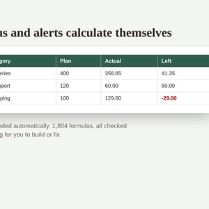 May include: A digital table titled Status and alerts calculate themselves, displaying budget categories for Groceries, Transport, and Shopping with columns for Plan, Actual, and Left values. The text below reads Colour-coded automatically.