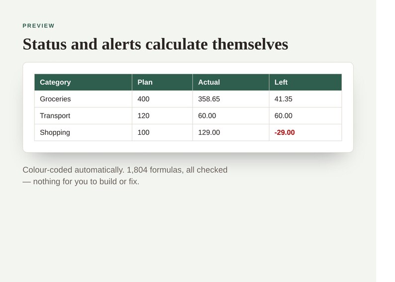 May include: A digital table titled Status and alerts calculate themselves, displaying budget categories for Groceries, Transport, and Shopping with columns for Plan, Actual, and Left values. The text below reads Colour-coded automatically.