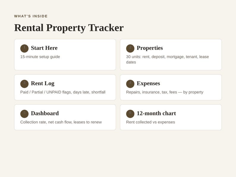 K&ouml;nnte beinhalten: Ein digitales Mietobjekt-Tracking-Dokument mit sechs Abschnitten: Start Here mit 15-Minuten-Anleitung, Properties f&uuml;r 30 Einheiten, Rent Log f&uuml;r Zahlungsstatus, Expenses f&uuml;r Reparaturen und Steuern, ein Dashboard und ein 12-Monats-Diagramm f&uuml;r Mieteinnahmen.