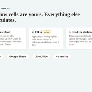 May include: An instructional graphic titled HOW IT WORKS with the text Yellow cells are yours. Everything else calculates. It outlines three steps: 1. Download, 2. Fill in yellow, and 3. Read the dashboard. Below are labels for Excel, Google Sheets, LibreOffice, and No macros.