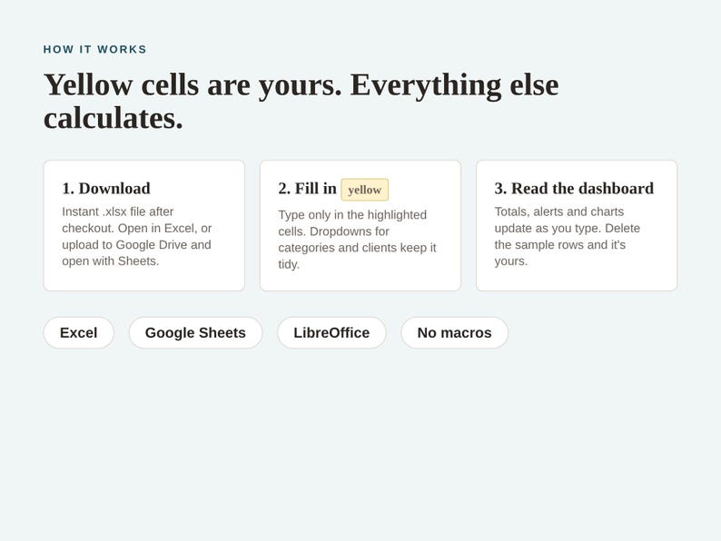 May include: An instructional graphic titled HOW IT WORKS with the text Yellow cells are yours. Everything else calculates. It outlines three steps: 1. Download, 2. Fill in yellow, and 3. Read the dashboard. Below are labels for Excel, Google Sheets, LibreOffice, and No macros.