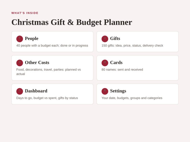 Pu&ograve; includere: Un'interfaccia digitale per la pianificazione di regali e budget natalizi con sei sezioni numerate: Persone per 40 contatti, Regali per 150 articoli, Altri costi, Biglietti per 80 nomi, una dashboard di controllo e le impostazioni.