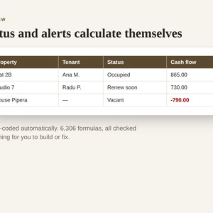 K&ouml;nnte beinhalten: Eine digitale Tabelle mit dem Titel Status and alerts calculate themselves, die Daten zur Immobilienverwaltung anzeigt. Die Spalten umfassen Property, Tenant, Status und Cash flow. Die Zeilen listen Flat 2B, Studio 7 und House Pipera mit Werten.