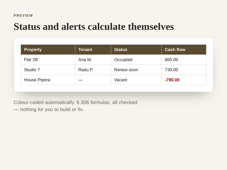 K&ouml;nnte beinhalten: Eine digitale Tabelle mit dem Titel Status and alerts calculate themselves, die Daten zur Immobilienverwaltung anzeigt. Die Spalten umfassen Property, Tenant, Status und Cash flow. Die Zeilen listen Flat 2B, Studio 7 und House Pipera mit Werten.