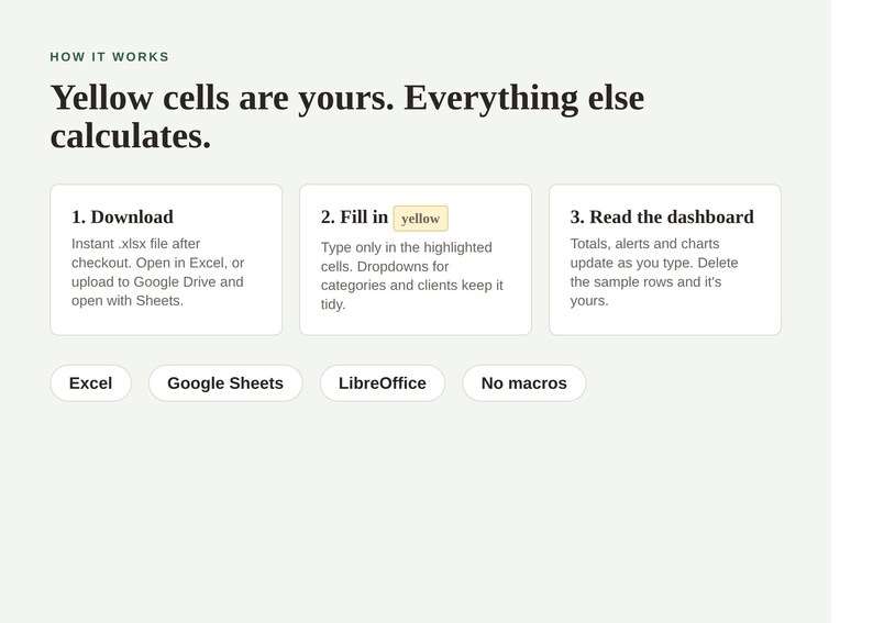 May include: An instructional graphic titled HOW IT WORKS with the text Yellow cells are yours. Everything else calculates. It outlines three steps: 1. Download, 2. Fill in yellow, and 3. Read the dashboard. Below are labels for Excel, Google Sheets, LibreOffice, and No macros.