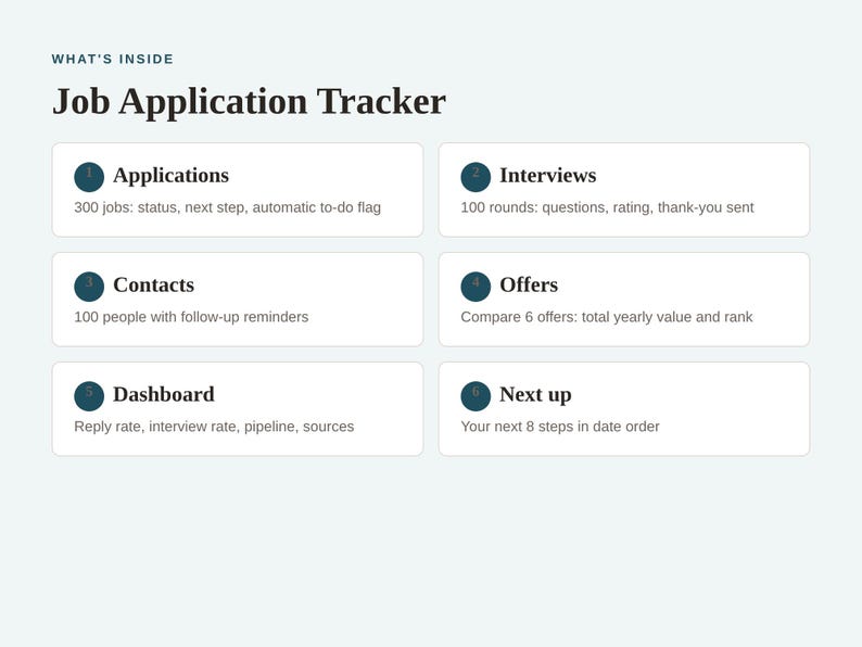 May include: A digital Job Application Tracker interface featuring six numbered sections: Applications for 300 jobs, Interviews for 100 rounds, Contacts for 100 people, Offers to compare 6 options, a Dashboard for metrics, and a Next up list for 8 steps.