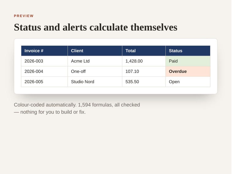 May include: A digital table preview titled Status and alerts calculate themselves, displaying invoice data with columns for Invoice #, Client, Total, and Status. The status column features color-coded cells for Paid, Overdue, and Open entries.