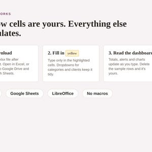 Puede incluir: Un gr&aacute;fico de instrucciones digital titulado HOW IT WORKS con el texto Yellow cells are yours. Everything else calculates. Describe tres pasos: 1. Download, 2. Fill in yellow y 3. Read the dashboard, con etiquetas para Excel, Google Sheets, LibreOffice y No macros.
