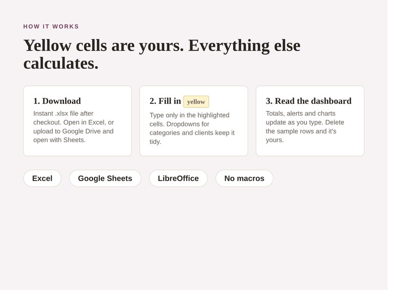 Puede incluir: Un gr&aacute;fico de instrucciones digital titulado HOW IT WORKS con el texto Yellow cells are yours. Everything else calculates. Describe tres pasos: 1. Download, 2. Fill in yellow y 3. Read the dashboard, con etiquetas para Excel, Google Sheets, LibreOffice y No macros.