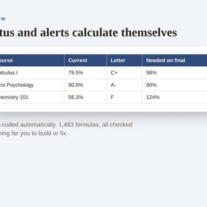 May include: A digital interface preview titled Status and alerts calculate themselves. It displays a table with columns for Course, Current, Letter, and Needed on final, listing Calculus I, Intro Psychology, and Chemistry 101 with data.