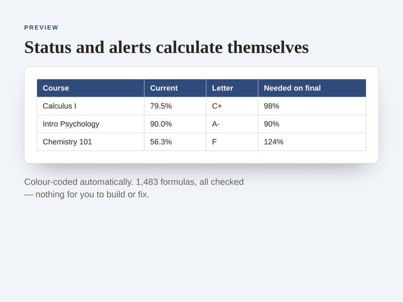 May include: A digital interface preview titled Status and alerts calculate themselves. It displays a table with columns for Course, Current, Letter, and Needed on final, listing Calculus I, Intro Psychology, and Chemistry 101 with data.