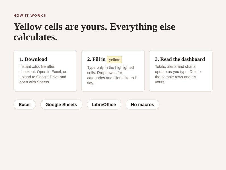 K&ouml;nnte beinhalten: Eine Anleitungsgrafik mit der &Uuml;berschrift How it works und dem Text Yellow cells are yours. Everything else calculates. Sie beschreibt drei Schritte: 1. Download, 2. Fill in yellow und 3. Read the dashboard. Darunter stehen die Begriffe Excel, Google Sheets, LibreOffice und No macros.