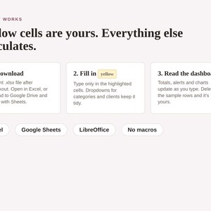 Op de afbeelding: Een instructieve afbeelding met de titel HOW IT WORKS en de tekst Yellow cells are yours. Everything else calculates. Het toont drie stappen: 1. Download, 2. Fill in yellow en 3. Read the dashboard. Bevat labels voor Excel, Google Sheets, LibreOffice en No macros.