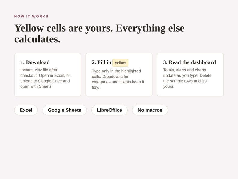 Op de afbeelding: Een instructieve afbeelding met de titel HOW IT WORKS en de tekst Yellow cells are yours. Everything else calculates. Het toont drie stappen: 1. Download, 2. Fill in yellow en 3. Read the dashboard. Bevat labels voor Excel, Google Sheets, LibreOffice en No macros.