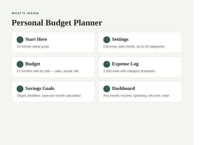 May include: A digital personal budget planner overview featuring six numbered sections: Start Here, Settings, Budget, Expense Log, Savings Goals, and Dashboard. Each section includes a brief description of its specific financial tracking functions.
