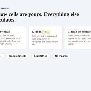 May include: An instructional graphic titled HOW IT WORKS with the text Yellow cells are yours. Everything else calculates. It outlines three steps: 1. Download, 2. Fill in yellow, and 3. Read the dashboard. Below are labels for Excel, Google Sheets, LibreOffice, and No macros.
