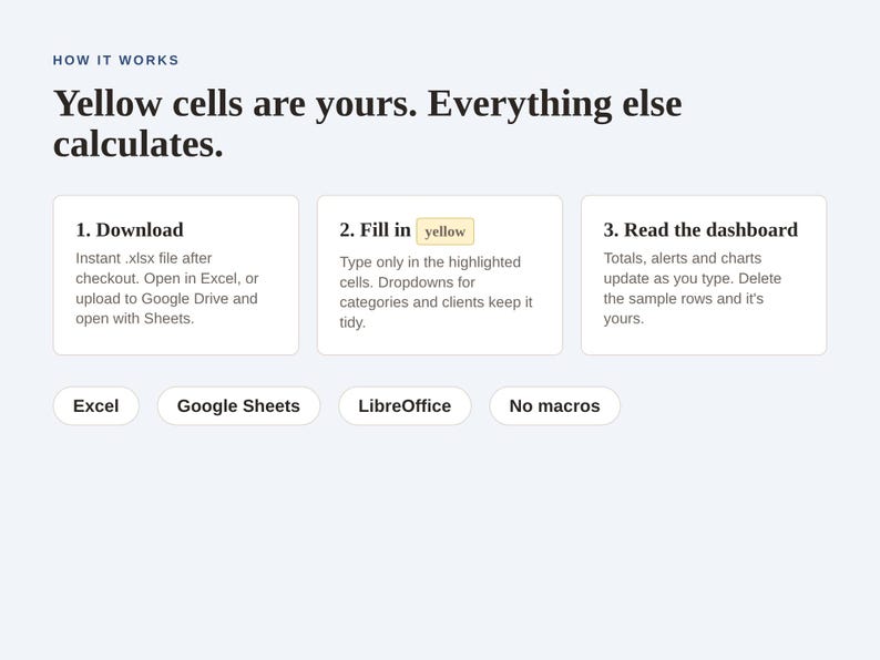 May include: An instructional graphic titled HOW IT WORKS with the text Yellow cells are yours. Everything else calculates. It outlines three steps: 1. Download, 2. Fill in yellow, and 3. Read the dashboard. Below are labels for Excel, Google Sheets, LibreOffice, and No macros.