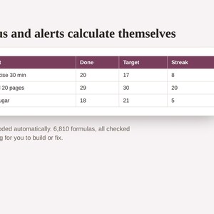Puede incluir: Una vista previa de interfaz digital titulada Status and alerts calculate themselves, que presenta una tabla con columnas para Habit, Done, Target y Streak. Las filas enumeran Exercise 30 min, Read 20 pages y No sugar con datos num&eacute;ricos. El texto debajo dice Colour-coded automatically. 6,810 formulas, all checked &mdash; nothing for you to build or fix.