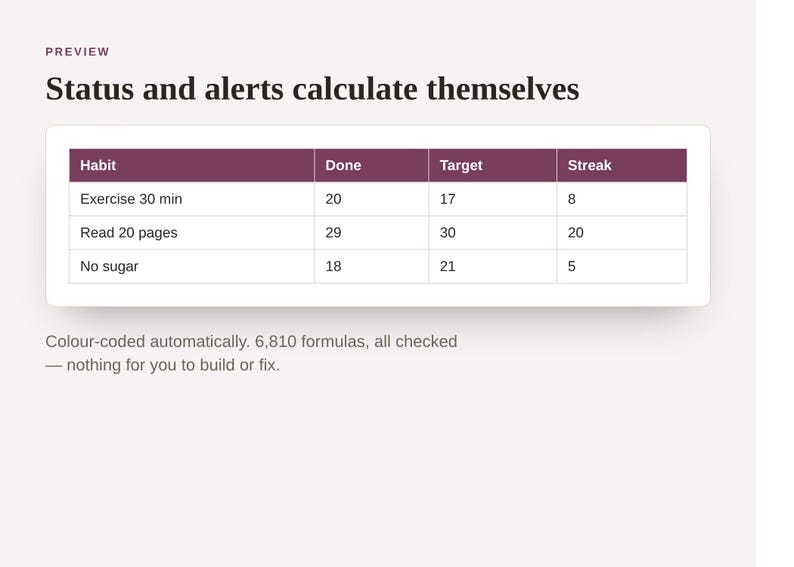 Puede incluir: Una vista previa de interfaz digital titulada Status and alerts calculate themselves, que presenta una tabla con columnas para Habit, Done, Target y Streak. Las filas enumeran Exercise 30 min, Read 20 pages y No sugar con datos num&eacute;ricos. El texto debajo dice Colour-coded automatically. 6,810 formulas, all checked &mdash; nothing for you to build or fix.