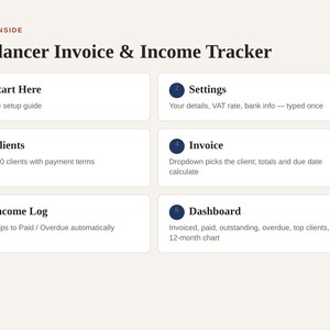 May include: A digital Freelancer Invoice & Income Tracker guide featuring six numbered sections: Start Here, Settings, Clients, Invoice, Income Log, and Dashboard. Each section includes a brief description of its specific function for managing business finances.