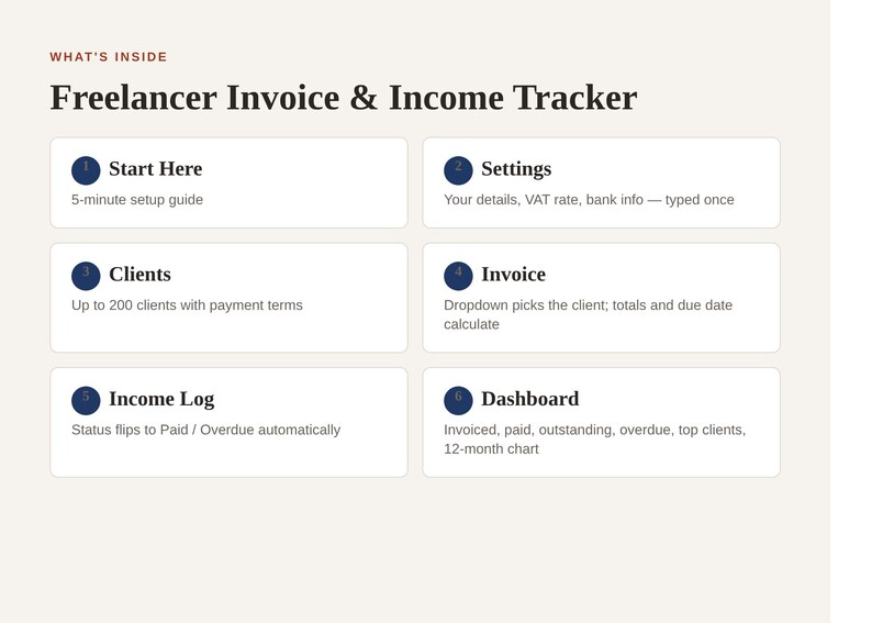 May include: A digital Freelancer Invoice & Income Tracker guide featuring six numbered sections: Start Here, Settings, Clients, Invoice, Income Log, and Dashboard. Each section includes a brief description of its specific function for managing business finances.