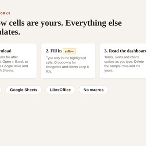 May include: An instructional graphic titled HOW IT WORKS with the text Yellow cells are yours. Everything else calculates. It outlines three steps: 1. Download, 2. Fill in yellow, and 3. Read the dashboard. Below are labels for Excel, Google Sheets, LibreOffice, and No macros.