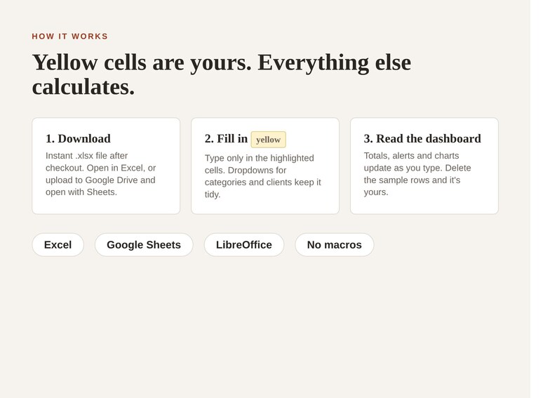 May include: An instructional graphic titled HOW IT WORKS with the text Yellow cells are yours. Everything else calculates. It outlines three steps: 1. Download, 2. Fill in yellow, and 3. Read the dashboard. Below are labels for Excel, Google Sheets, LibreOffice, and No macros.