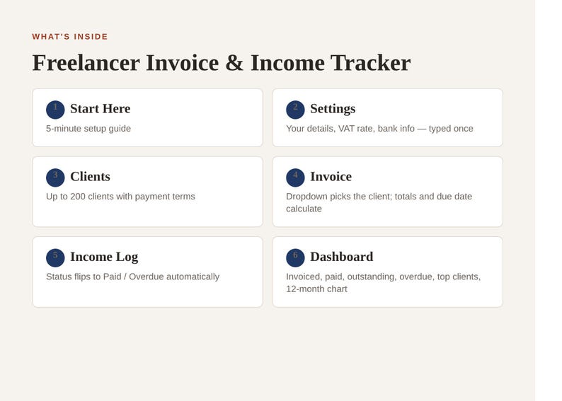 May include: A digital Freelancer Invoice & Income Tracker guide featuring six numbered sections: Start Here, Settings, Clients, Invoice, Income Log, and Dashboard. Each section includes a brief description of its specific function for managing business finances.