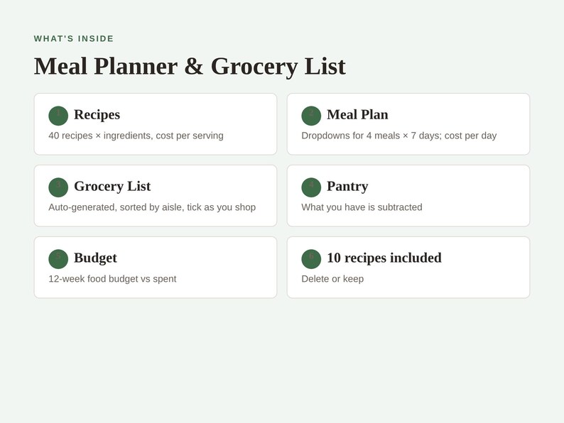 May include: A digital meal planner and grocery list interface featuring the text What's Inside Meal Planner & Grocery List. It includes six white rectangular sections with green circular icons labeled Recipes, Meal Plan, Grocery List, Pantry, Budget, and 10 recipes included, each with brief descriptive text detailing features like auto-generated lists and budget tracking.