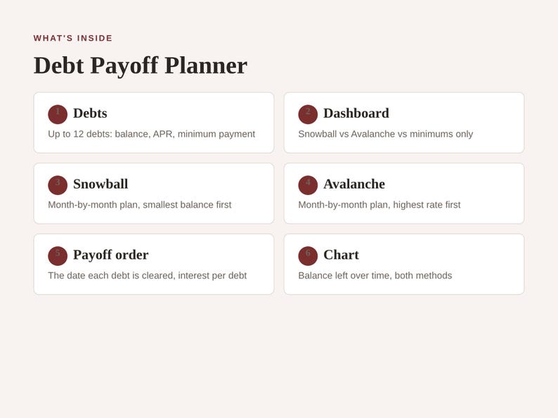 Pu&ograve; includere: Un documento Debt Payoff Planner intitolato What's Inside, che presenta sei sezioni numerate: 1. Debts per un massimo di 12 voci, 2. Dashboard per le strategie, 3. Metodo Snowball, 4. Metodo Avalanche, 5. Payoff order e 6. Chart per il monitoraggio.