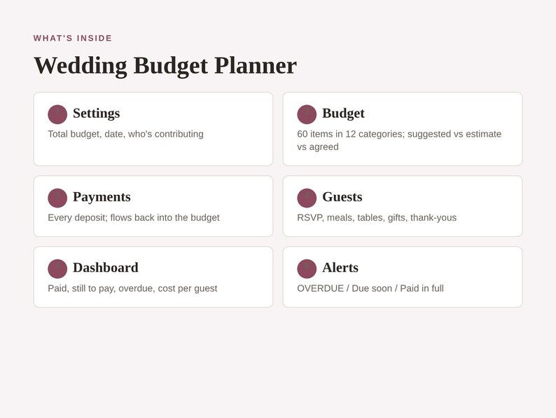 Op de afbeelding: Een digitale huwelijksbudgetplanner-interface met de kop WHAT'S INSIDE. Het toont zes secties: Settings, Budget met 60 items, Payments, Guests, Dashboard voor kosten en Alerts voor betalingsstatus, elk gemarkeerd met een donkerrode cirkel.