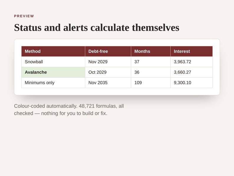 K&ouml;nnte beinhalten: Eine digitale Tabelle mit dem Titel Status and alerts calculate themselves, die Schuldenr&uuml;ckzahlungsmethoden wie Snowball, Avalanche und Minimums only zeigt. Die Spalten enthalten Daten, Monate und Zinsen. Text darunter: Colour-coded automatically. 48,721 formulas, all checked &mdash; nothing for you to build or fix.