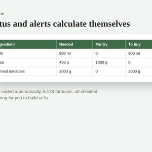 May include: A digital table titled Status and alerts calculate themselves, displaying ingredients Milk, Rice, and Tinned tomatoes with columns for Needed, Pantry, and To buy amounts in ml and g. Text below reads Colour-coded automatically.
