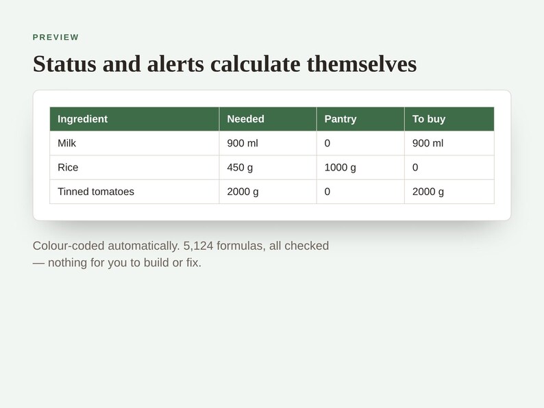 May include: A digital table titled Status and alerts calculate themselves, displaying ingredients Milk, Rice, and Tinned tomatoes with columns for Needed, Pantry, and To buy amounts in ml and g. Text below reads Colour-coded automatically.
