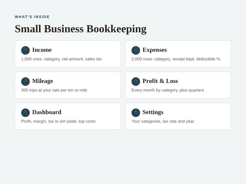 May include: A digital document titled What's Inside Small Business Bookkeeping, featuring six numbered sections: Income with 1,000 rows, Expenses with 2,000 rows, Mileage for 300 trips, Profit & Loss, a Dashboard for profit and tax, and Settings.
