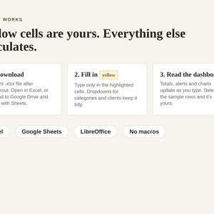 K&ouml;nnte beinhalten: Eine Anleitungsgrafik mit der &Uuml;berschrift HOW IT WORKS und dem Text Yellow cells are yours. Everything else calculates. Sie beschreibt drei Schritte: 1. Download, 2. Fill in yellow und 3. Read the dashboard. Darunter befinden sich Beschriftungen f&uuml;r Excel, Google Sheets, LibreOffice und No macros.