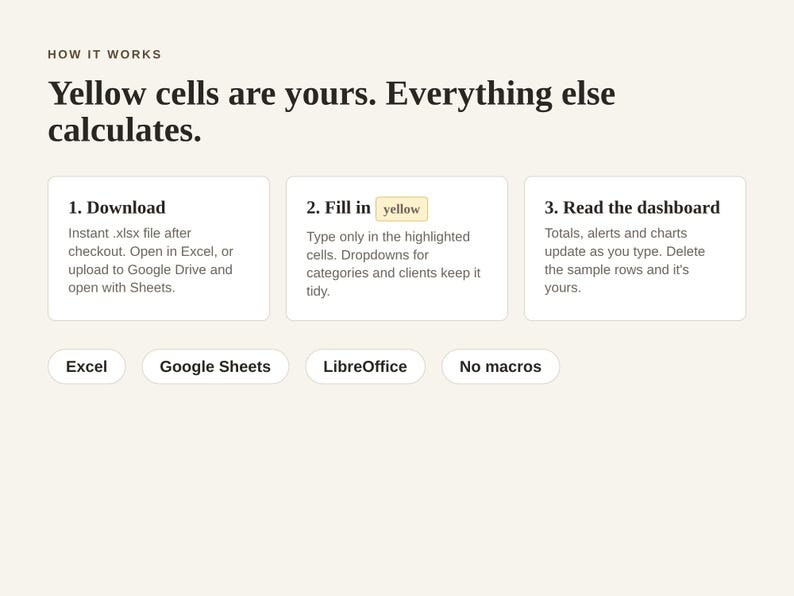K&ouml;nnte beinhalten: Eine Anleitungsgrafik mit der &Uuml;berschrift HOW IT WORKS und dem Text Yellow cells are yours. Everything else calculates. Sie beschreibt drei Schritte: 1. Download, 2. Fill in yellow und 3. Read the dashboard. Darunter befinden sich Beschriftungen f&uuml;r Excel, Google Sheets, LibreOffice und No macros.