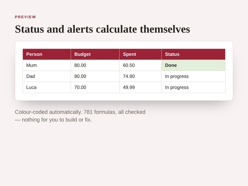 May include: A digital table titled Status and alerts calculate themselves, featuring columns for Person, Budget, Spent, and Status. Rows list Mum, Dad, and Luca with numerical values and status labels. Text below reads Colour-coded automatically.
