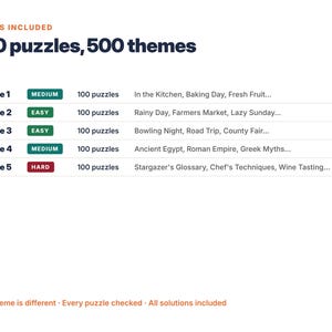 May include: A list titled WHAT'S INCLUDED 500 puzzles, 500 themes, detailing five volumes of 100 puzzles each with difficulty levels labeled medium, easy, or hard. The text at the bottom reads Every theme is different, Every puzzle checked, All solutions included.
