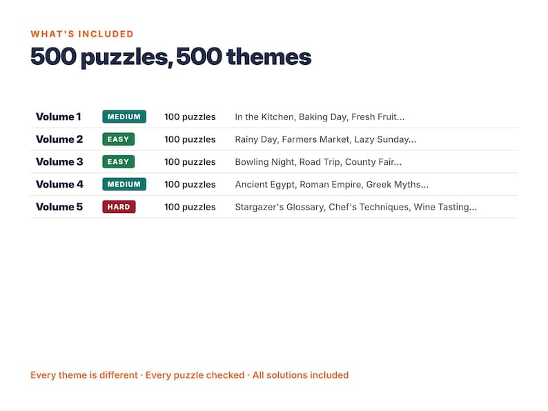 May include: A list titled WHAT'S INCLUDED 500 puzzles, 500 themes, detailing five volumes of 100 puzzles each with difficulty levels labeled medium, easy, or hard. The text at the bottom reads Every theme is different, Every puzzle checked, All solutions included.