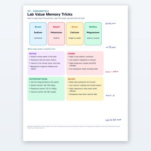 Puede incluir: Una hoja de estudio educativa blanca titulada Lab Value Memory Tricks. Presenta cuadros codificados por colores para Brain, Heart, Bone y Reflex, que enumeran electrolitos como sodio, potasio, calcio y magnesio con síntomas asociados y notas clínicas.