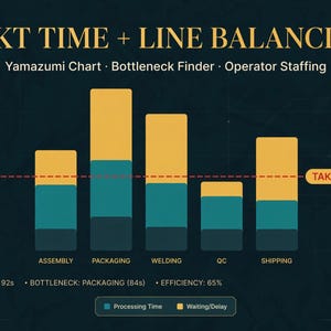 Könnte beinhalten: Ein Takt Time und Line Balancing Diagramm als Yamazumi-Chart mit den Kategorien Assembly, Packaging, Welding, QC und Shipping. Das Diagramm zeigt die Bearbeitungszeit in Dunkelblau und Türkis sowie die Wartezeit in Gelb mit einer 60s Takt-Linie.