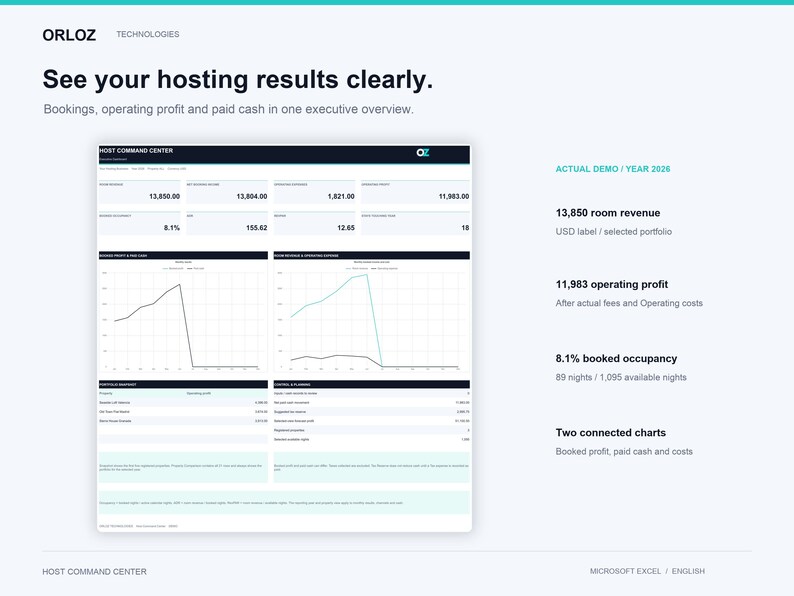 K&ouml;nnte beinhalten: Ein digitales Dashboard mit dem Titel Host Command Center von Orloz Technologies, das Hosting-Ergebnisse f&uuml;r das Jahr 2026 anzeigt. Die Oberfl&auml;che enth&auml;lt Finanzkennzahlen, Zimmerums&auml;tze, Betriebsgewinne und zwei Liniendiagramme.