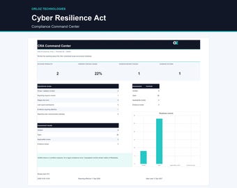 May include: A digital dashboard titled Cyber Resilience Act Compliance Command Center by Orloz Technologies. The interface displays metrics for in-scope products, verified control share, overdue report stages, and overdue actions with a bar chart.