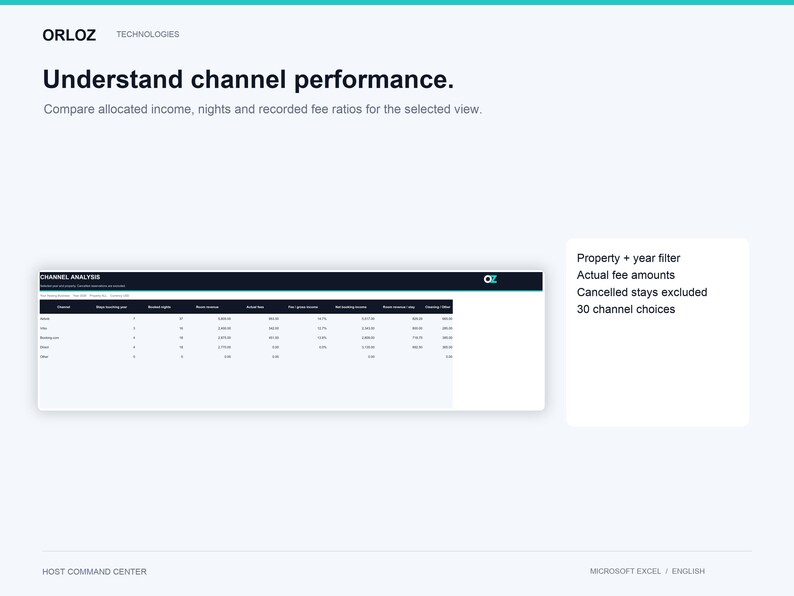 K&ouml;nnte beinhalten: Eine digitale Dashboard-Oberfl&auml;che mit dem Titel ORLOZ TECHNOLOGIES und einer Kanalanalysetabelle. Der Text lautet Understand channel performance, Compare allocated income, nights and recorded fee ratios, Property + year filter, Actual fee amounts, Cancelled stays excluded, 30 channel choices und HOST COMMAND CENTER.